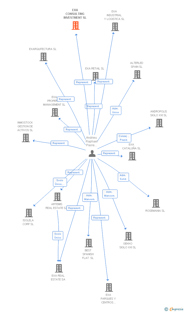 Vinculaciones societarias de EXA CONSULTING INVESTMENT SL