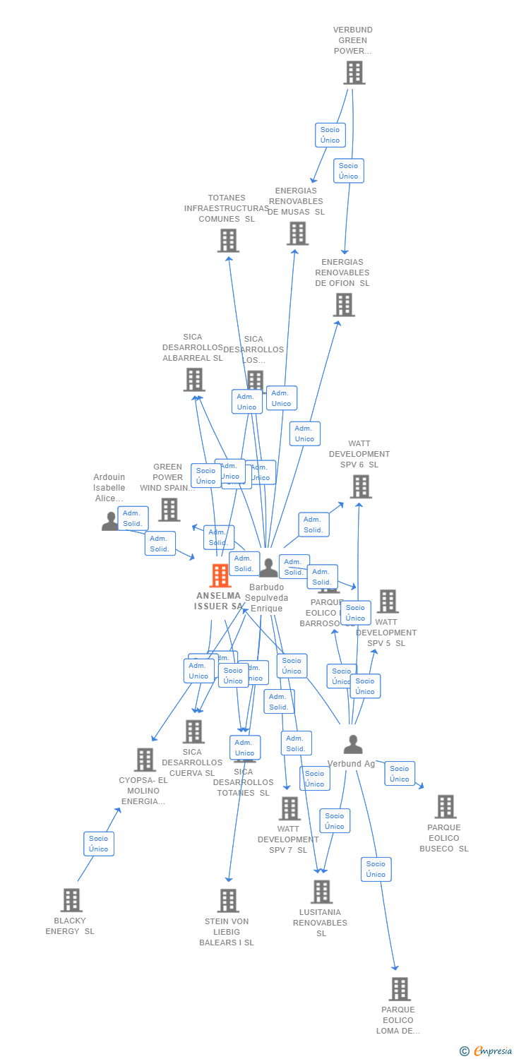 Vinculaciones societarias de ANSELMA ISSUER SA