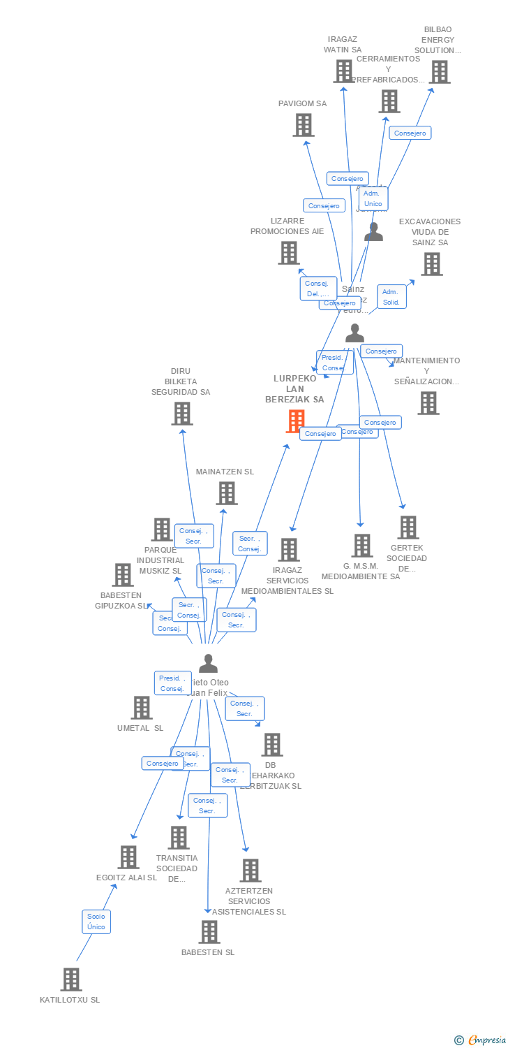 Vinculaciones societarias de LURPELAN TUNNELLING SA