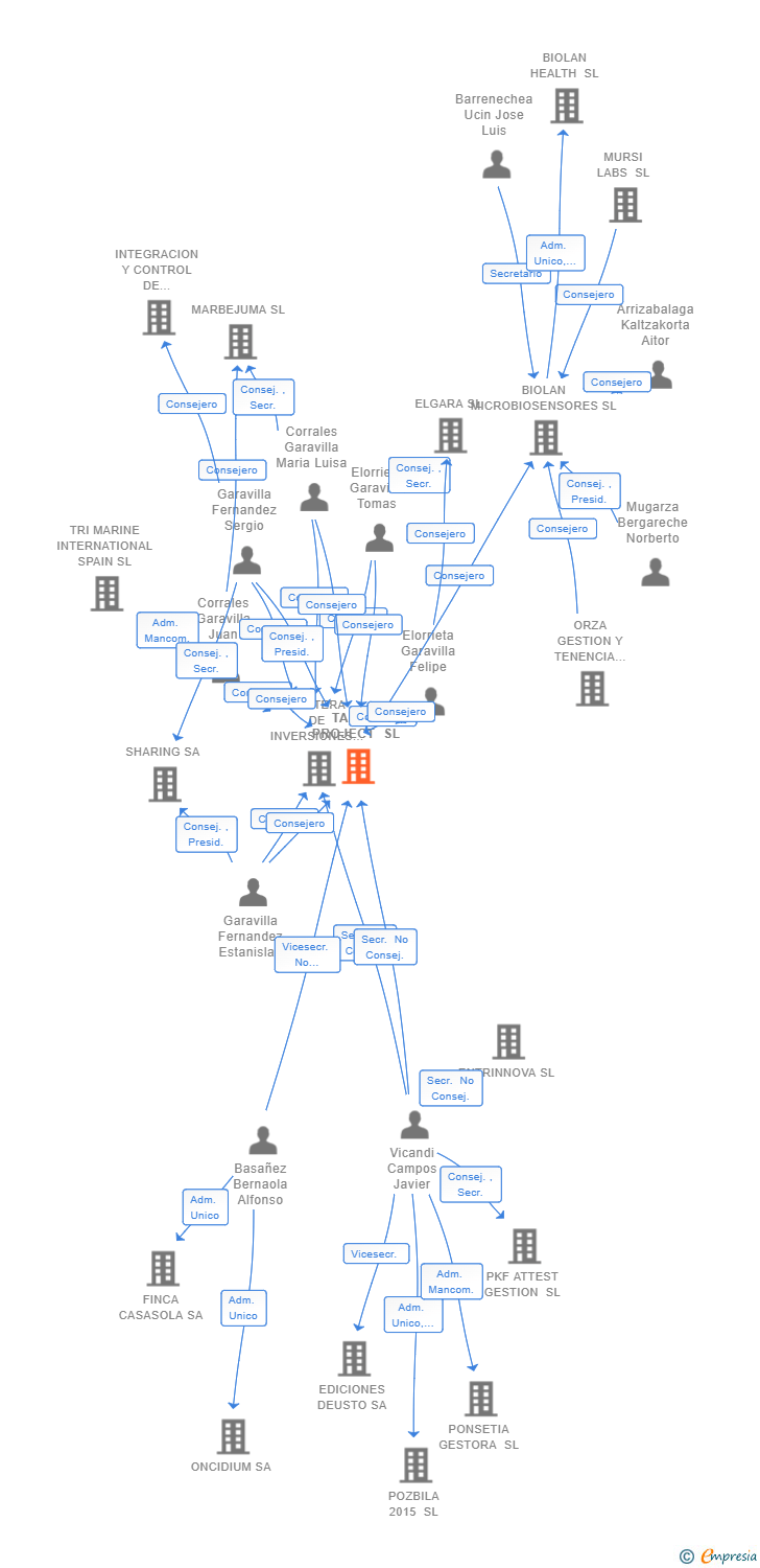 Vinculaciones societarias de TALAIA PROJECT SL