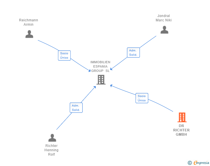 Vinculaciones societarias de DR RICHTER GMBH