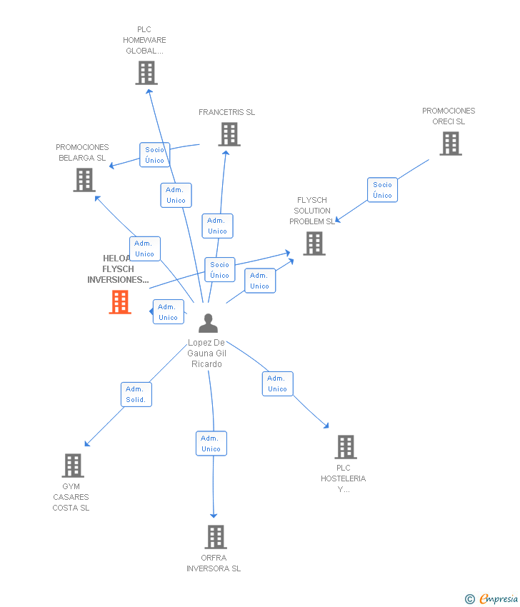 Vinculaciones societarias de HELOA-FLYSCH INVERSIONES SL