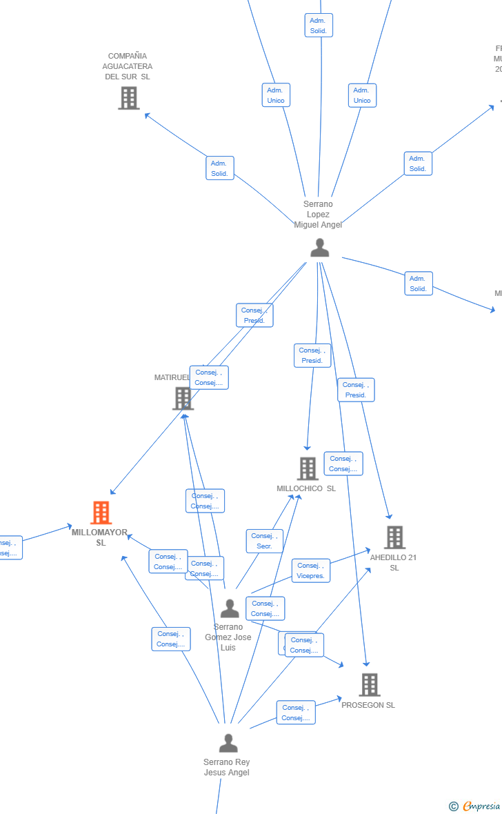 Vinculaciones societarias de MILLOMAYOR SL