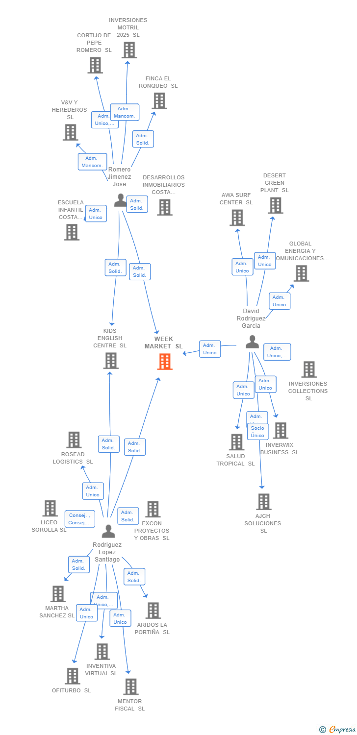 Vinculaciones societarias de WEEK MARKET SL