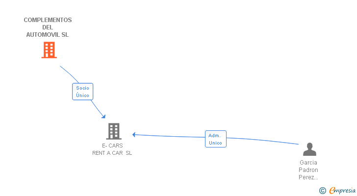 Vinculaciones societarias de COMPLEMENTOS DEL AUTOMOVIL SL