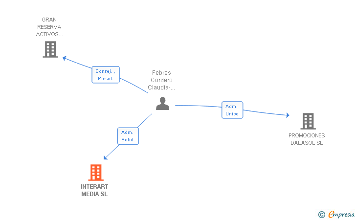 Vinculaciones societarias de INTERART MEDIA SL