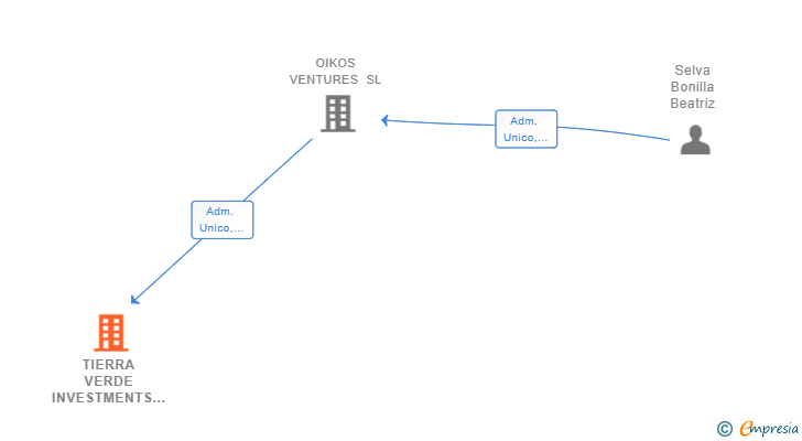 Vinculaciones societarias de TIERRA VERDE INVESTMENTS SL (EXTINGUIDA)