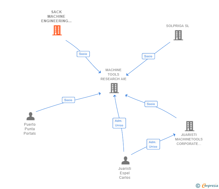 Vinculaciones societarias de SACK MACHINE ENGINEERING SL