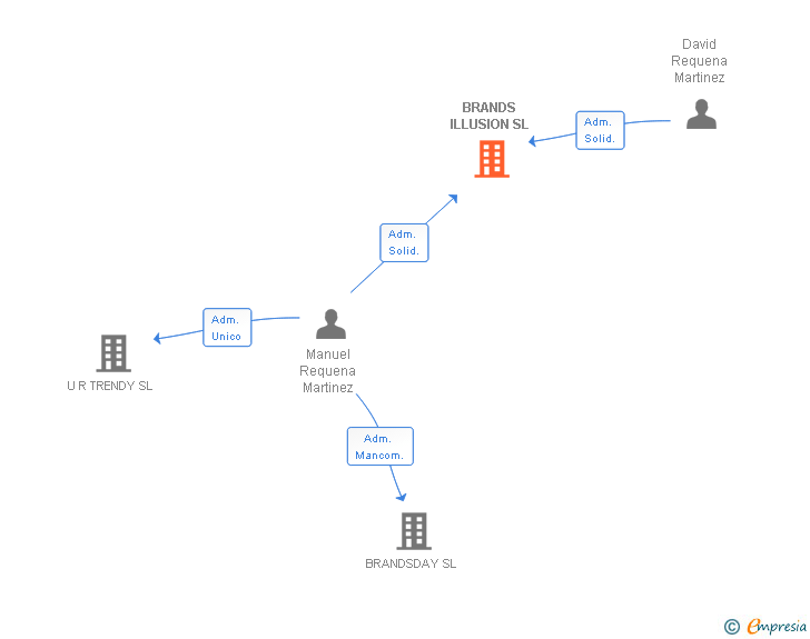Vinculaciones societarias de BRANDS ILLUSION SL
