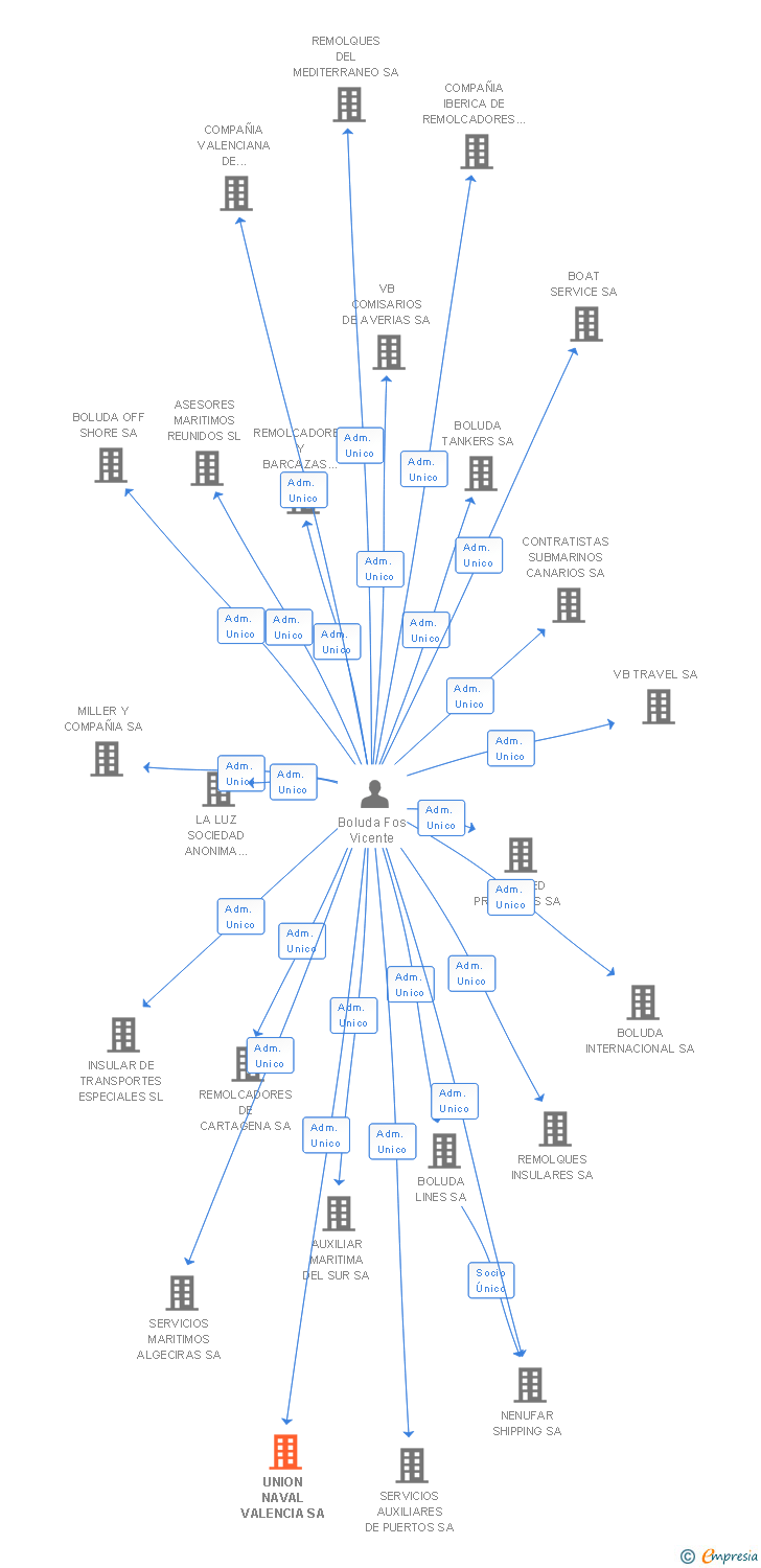 Vinculaciones societarias de UNION NAVAL VALENCIA SA