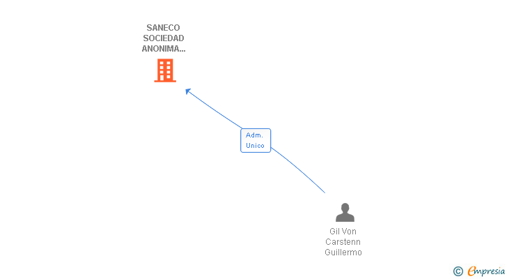 Vinculaciones societarias de SANECO SOCIEDAD ANONIMA DE NEGOCIO Y CONSTRUCCION