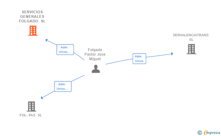 Vinculaciones societarias de SERVICIOS GENERALES FOLGADO SL