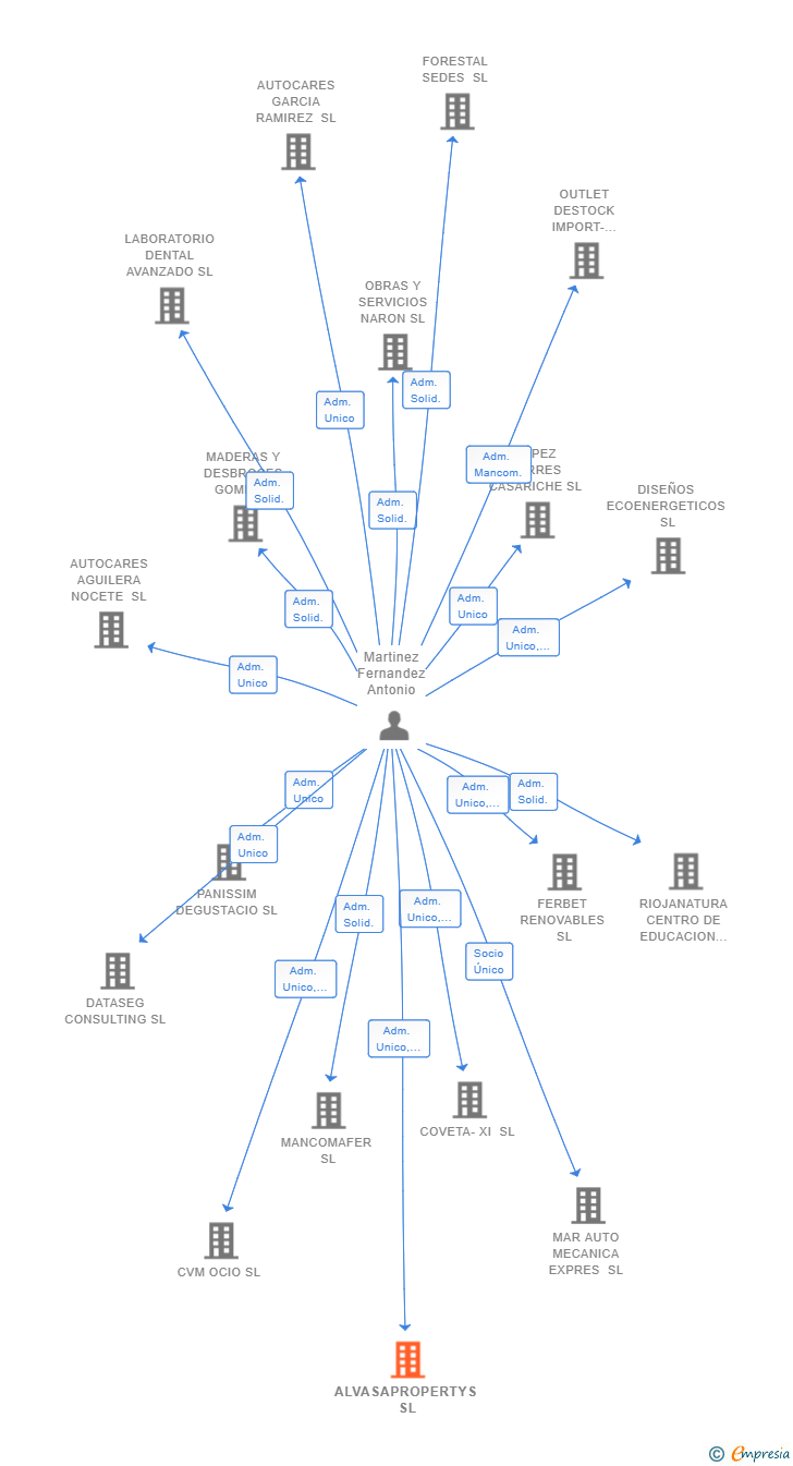 Vinculaciones societarias de ALVASAPROPERTYS SL