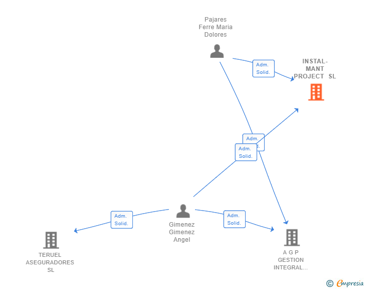 Vinculaciones societarias de INSTAL-MANT PROJECT SL