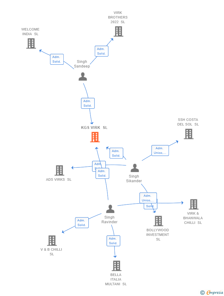 Vinculaciones societarias de KGS VIRK SL