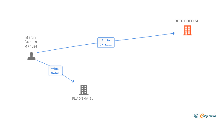 Vinculaciones societarias de RETRODER SL