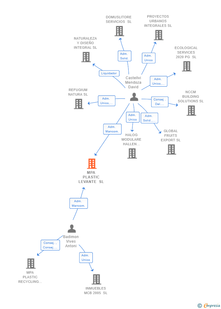 Vinculaciones societarias de MPA PLASTIC LEVANTE SL