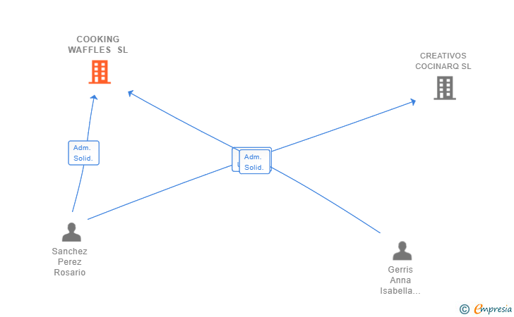 Vinculaciones societarias de COOKING WAFFLES SL