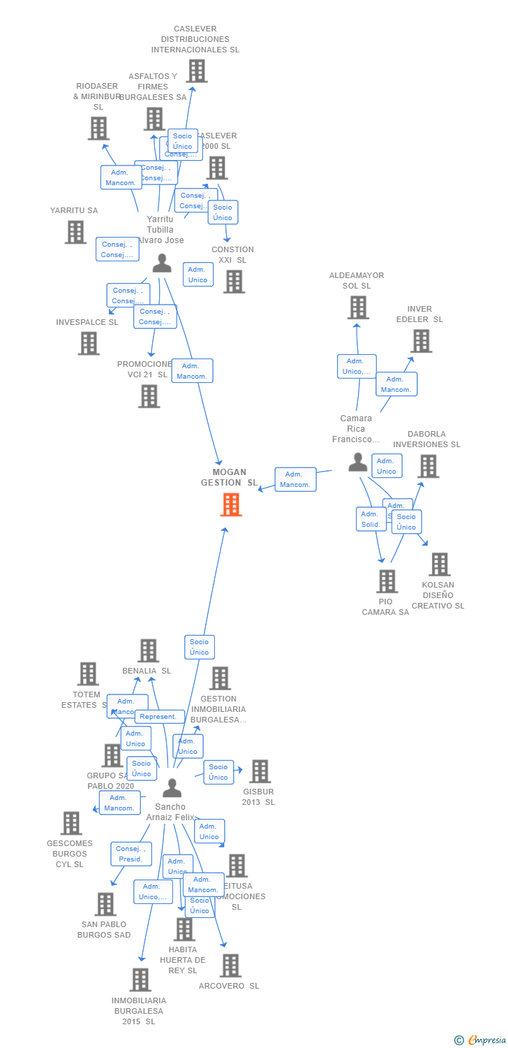 Vinculaciones societarias de MOGAN GESTION SL