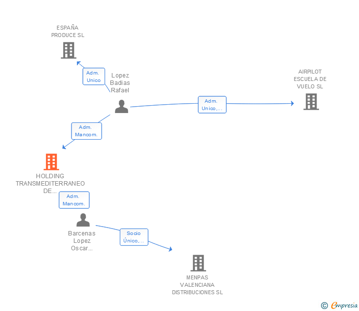 Vinculaciones societarias de HOLDING TRANSMEDITERRANEO DE CONSTRUCCIONES SL