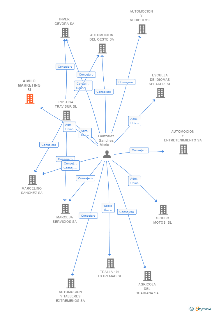 Vinculaciones societarias de AIVILO MARKETING SL