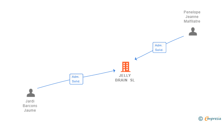 Vinculaciones societarias de JELLY BRAIN SL