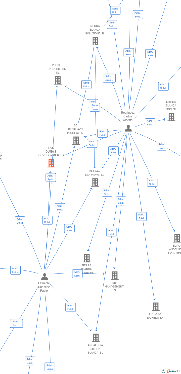 Vinculaciones societarias de LAS DUNAS DEVELOPMENT SL