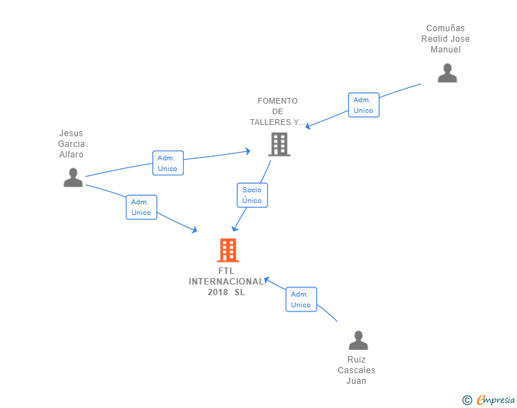 Vinculaciones societarias de FTL INTERNACIONAL 2018 SL
