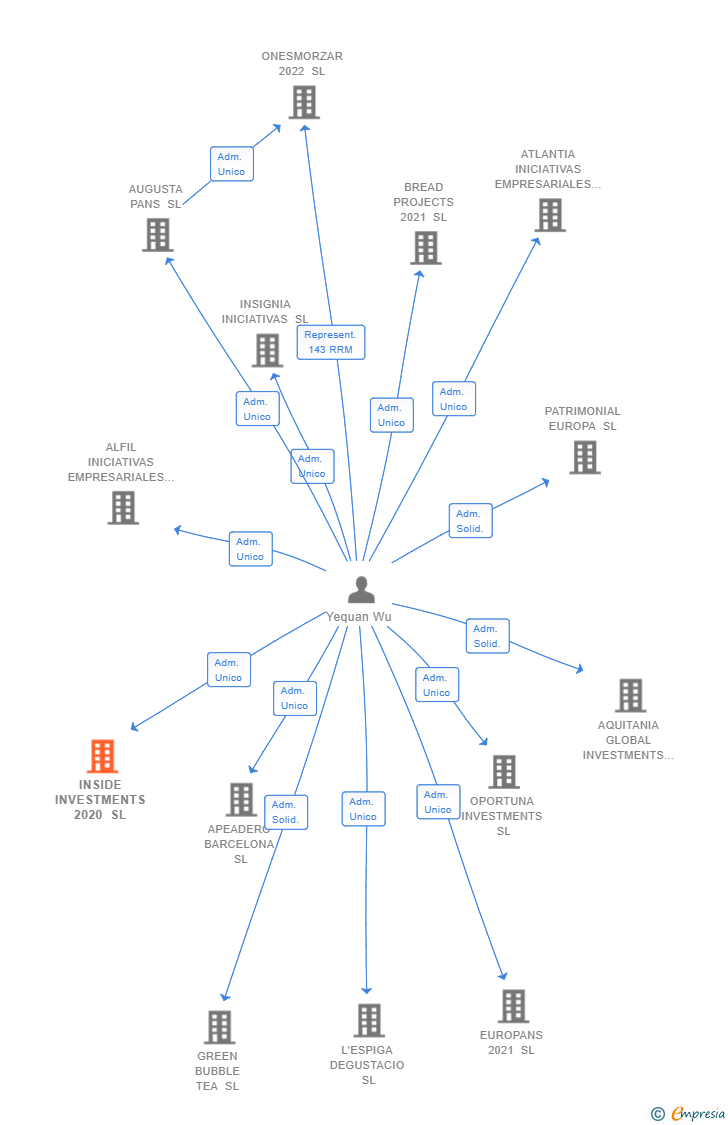 Vinculaciones societarias de INSIDE INVESTMENTS 2020 SL