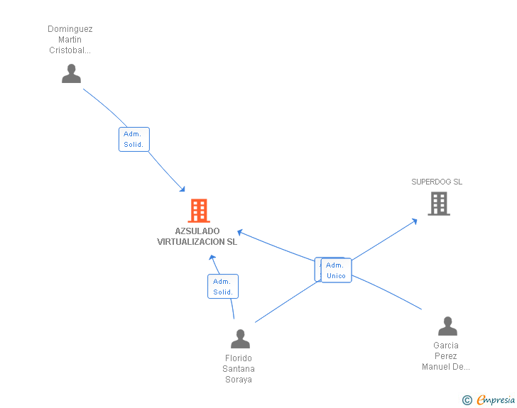 Vinculaciones societarias de AZSULADO VIRTUALIZACION SL