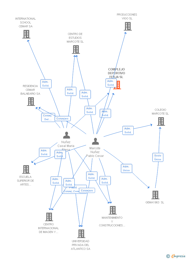 Vinculaciones societarias de CENTRO DE ESTUDIOS ACEIMAR SL