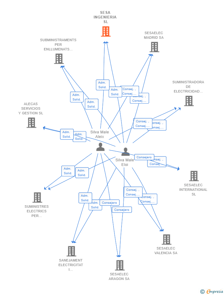 Vinculaciones societarias de SESA INGENIERIA SL