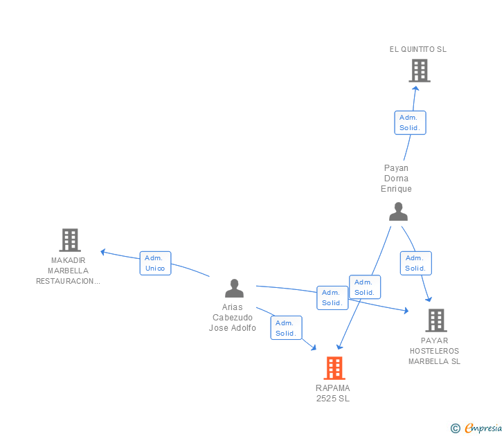 Vinculaciones societarias de RAPAMA 2525 SL