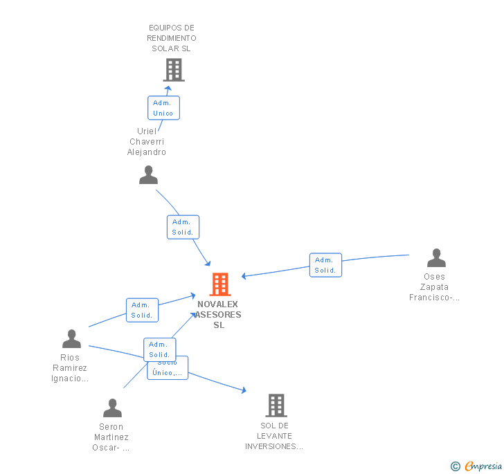 Vinculaciones societarias de NOVALEX ASESORES SL