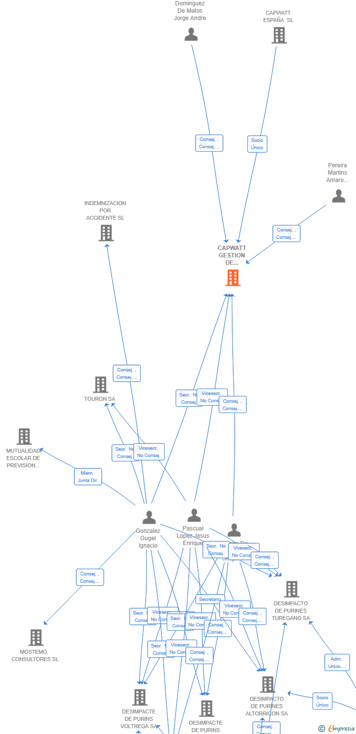 Vinculaciones societarias de CAPWATT GESTION DE BIORRESIDUOS SL