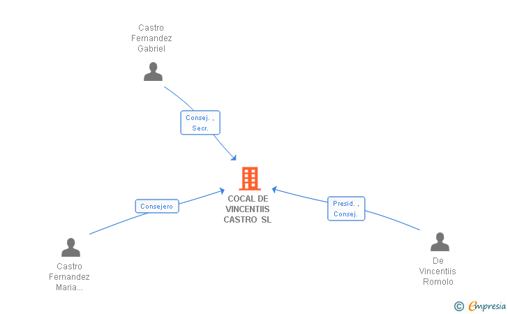 Vinculaciones societarias de COCAL DE VINCENTIIS CASTRO SL