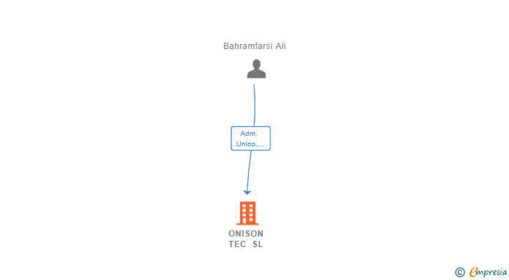 Vinculaciones societarias de ONISON TEC SL