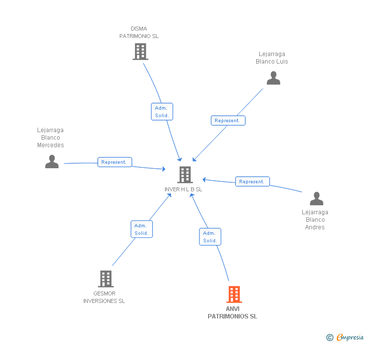 Vinculaciones societarias de ANVI PATRIMONIOS SL