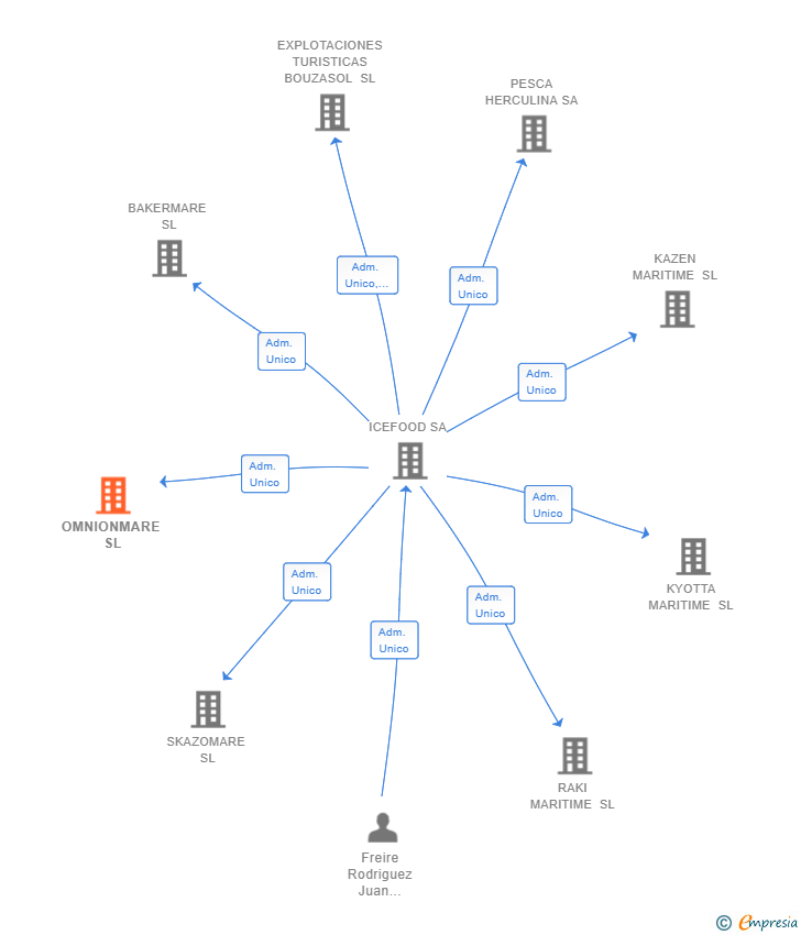 Vinculaciones societarias de OMNIONMARE SL