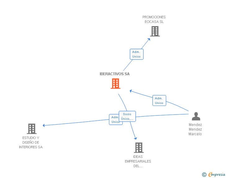 Vinculaciones societarias de IBERACTIVOS SA