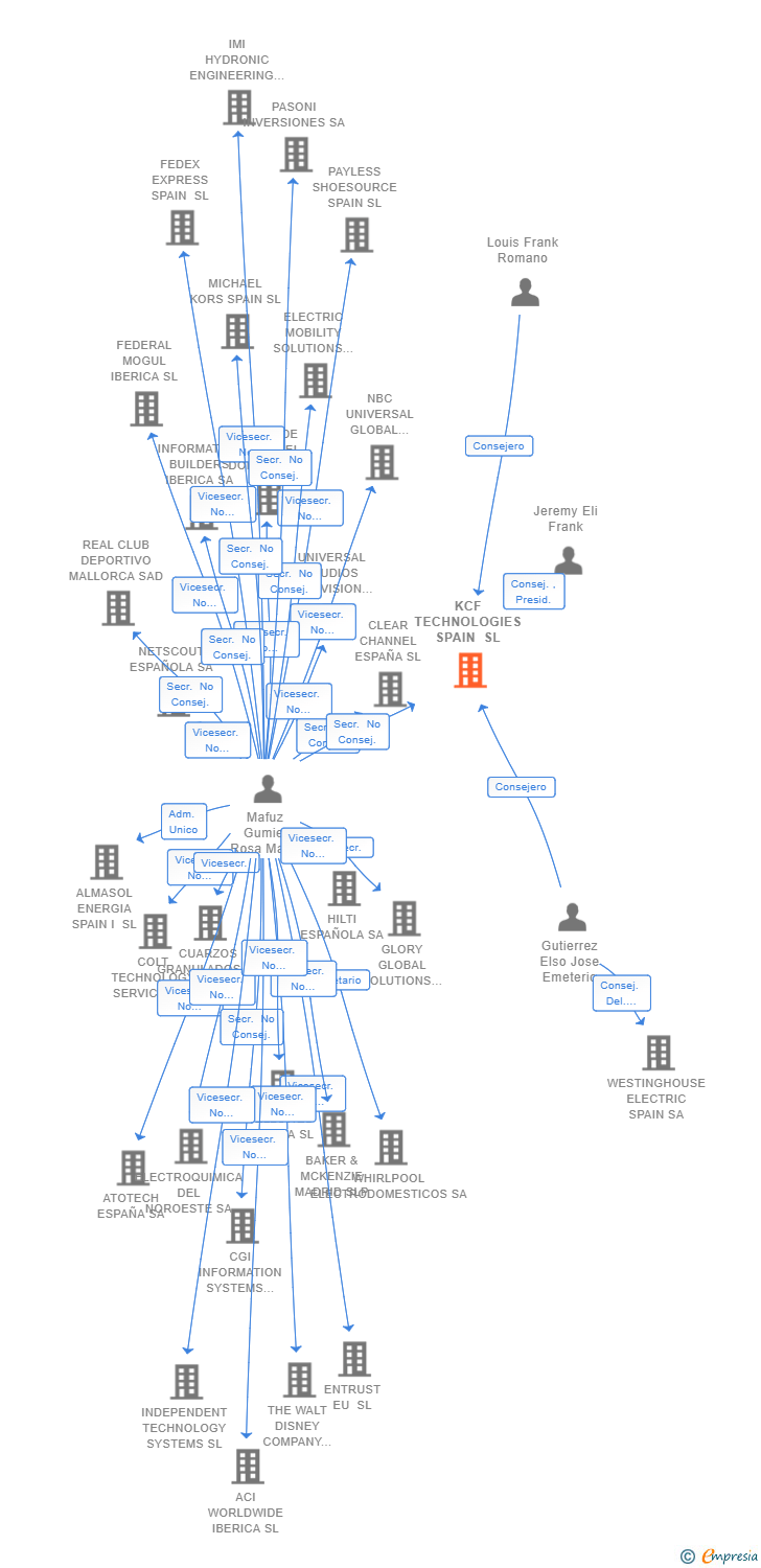 Vinculaciones societarias de KCF TECHNOLOGIES SPAIN SL