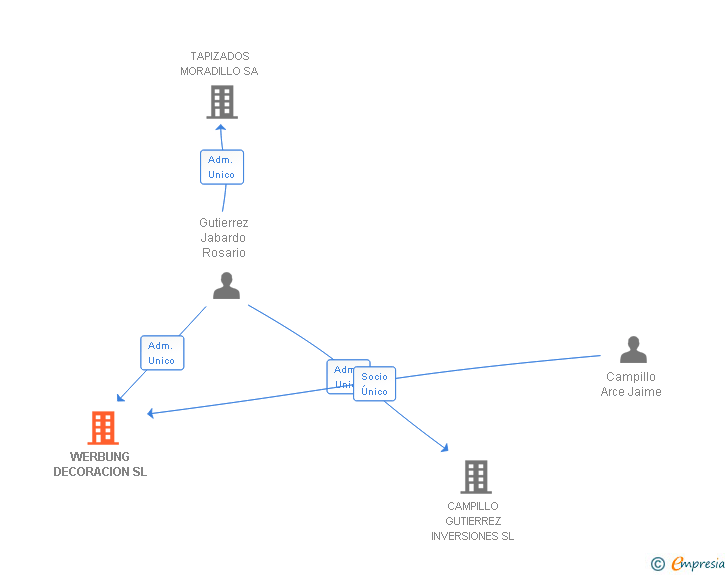 Vinculaciones societarias de WERBUNG DECORACION SL