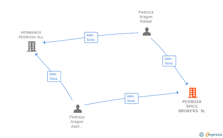 Vinculaciones societarias de PEDROZA SPICE BROKERS SL