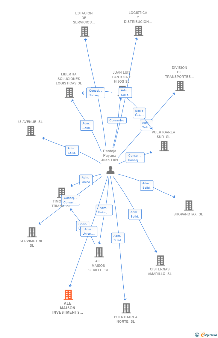 Vinculaciones societarias de ALE MAISON INVESTMENTS SL