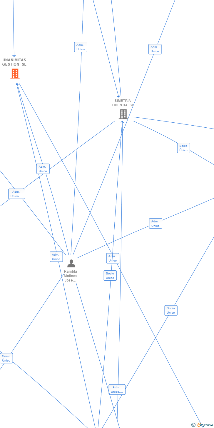 Vinculaciones societarias de UNANIMITAS GESTION SL