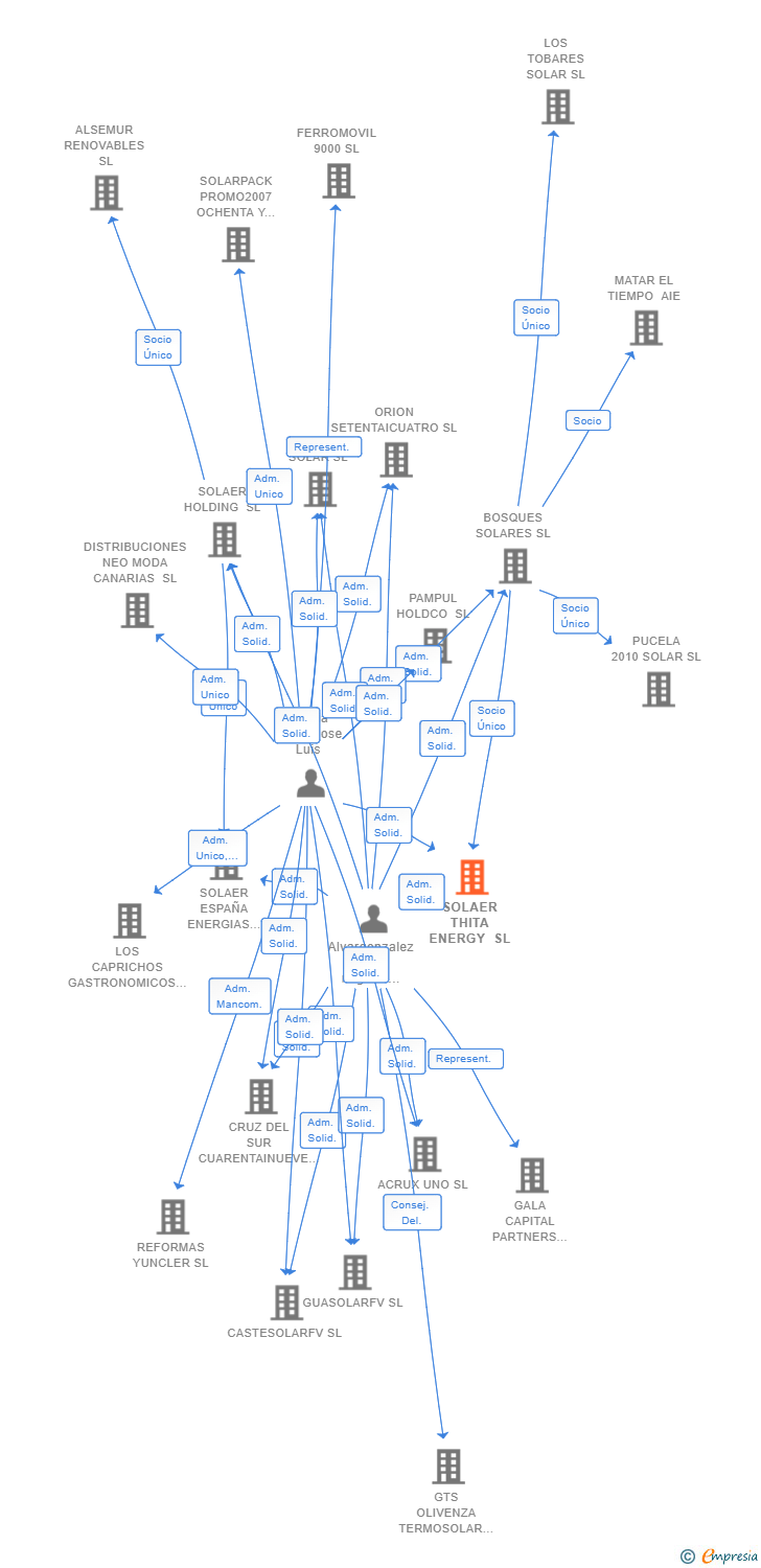 Vinculaciones societarias de SOLAER THITA ENERGY SL