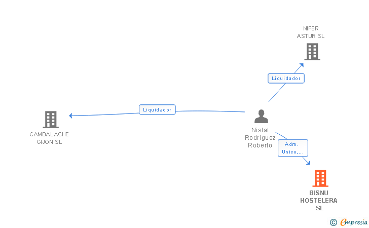 Vinculaciones societarias de BISNU HOSTELERA SL
