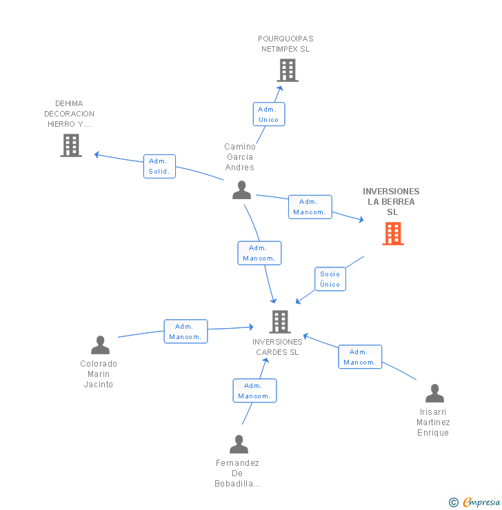 Vinculaciones societarias de INVERSIONES LA BERREA SL