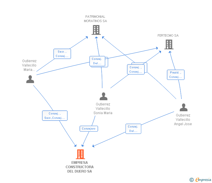 Vinculaciones societarias de EMPRESA CONSTRUCTORA DEL DUERO SA