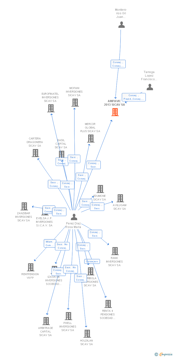 Vinculaciones societarias de AMPAVIC 2013 SIL SA